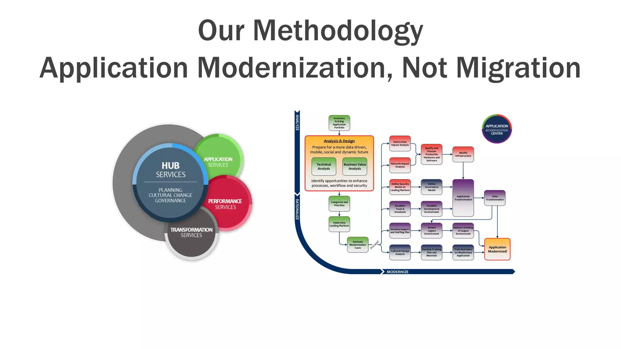 Our Methodology
Application Modernization, Not Migration
Inventory
Existing
Application
Portfolio
Categorize and
Prioritize
Estimate
Modernization
Costs
Determine
Landing Platform
Network Impact
Analysis
Data Center
Impact Analysis
Define Security
Model on
Landing Platform
Establish
Tools &
Standards
Application
Transformation
Data
Transformation
Sunset
Legacy
Environment
Develop Support
and Staffing Plan
Application
Modernized!
Reduce Licensing
of Legacy
Environment
Define
Governance
Model
Modify
Infrastructure
Establish
Development
Environment
Specify and
Procure
Production
Hardware and
Software
Analysis & Design
Prepare for a more data driven,
mobile, social and dynamic future
Identify opportunities to enhance
processes, workflow and security
Technical
Analysis
Business Value
Analysis
Cultural Change
Analysis
Develop Training
Plan and
Materials
Train End Users
on Modernized
Application
ANALYZE
MODERNIZE
 
