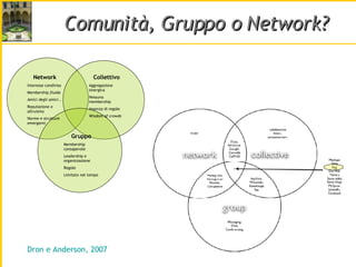 Comunità, Gruppo o Network? Dron e Anderson, 2007 Gruppo Membership consapevole Leadership e organizzazione Regole Limitato nel tempo Network Interesse condiviso Membership  fluida Amici degli amici.. Reputazione e altruismo Norme e strutture emergenti Collettivo Aggregazione sinergica Nessuna membership Assenza di regole Wisdom of crowds 