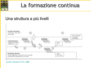 La formazione continua Una struttura a più livelli Calvani, Bonaiuti e Fini, 2008 
