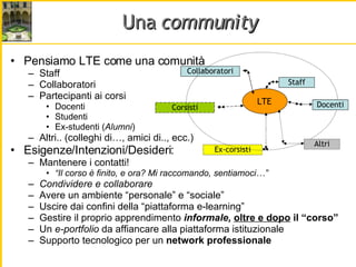 Una  community Pensiamo LTE come   una comunità Staff Collaboratori Partecipanti ai corsi  Docenti Studenti Ex-studenti ( Alumni ) Altri.. (colleghi di…, amici di.., ecc.) Esigenze/Intenzioni/Desideri: Mantenere i contatti! “ Il corso è finito, e ora? Mi raccomando, sentiamoci…” Condividere e collaborare Avere un ambiente “personale” e “sociale” Uscire dai confini della “piattaforma e-learning” Gestire il proprio apprendimento  informale,   oltre e dopo  il “corso” Un  e-portfolio  da affiancare alla piattaforma istituzionale Supporto tecnologico per un  network professionale LTE Staff Collaboratori Corsisti Ex-corsisti Docenti Altri 