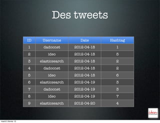 Des tweets

                     ID    Username          Date      Hashtag
                     1     dadoonet       2012-04-18     1
                     2        ideo        2012-04-18     5
                     3    elasticsearch   2012-04-18     2
                     4     dadoonet       2012-04-18     2
                     5        ideo        2012-04-18     6
                     6    elasticsearch   2012-04-19     3
                     7     dadoonet       2012-04-19     3
                     8        ideo        2012-04-19     7
                     9    elasticsearch   2012-04-20     4



mardi 5 février 13
 