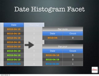 Date Histogram Facet

                     Date   Hashtag
            2012-04-18        1                  Par mois
            2012-04-18        5          Date               Count
h           2012-04-18        2        2012-04               9
            2012-04-18        2
            2012-04-18        6                  Par jour
h           2012-04-19        3          Date               Count
            2012-04-19        3       2012-04-18             5
            2012-04-19        7       2012-04-19             3
h           2012-04-20        4       2012-04-20             1



mardi 5 février 13
 