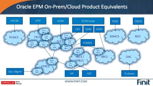 Finit - Breaking Through the Cloud: An Overview of Oracle EPM Cloud