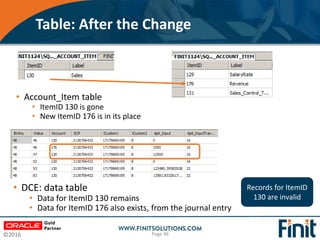 ©2016
Table: After the Change
Page 46
• Account_Item table
• ItemID 130 is gone
• New ItemID 176 is in its place
• DCE: da...