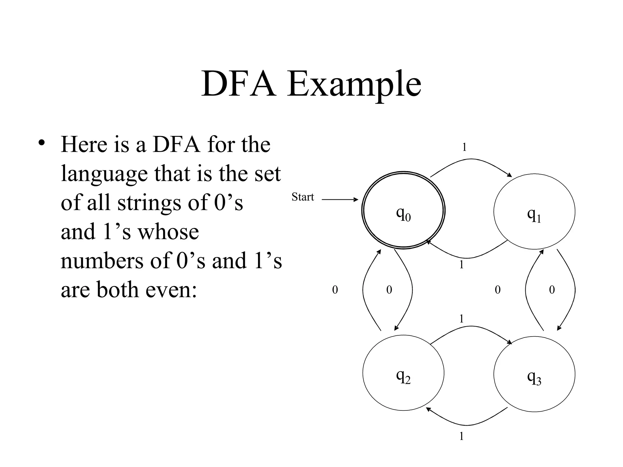 DFA Example
• Here is a DFA for the
language that is the set
of all strings of 0’s
and 1’s whose
numbers of 0’s and 1’s
are both even:

1

Start

q0

q1
1

0

0

0

0

1

q2

q3
1

 