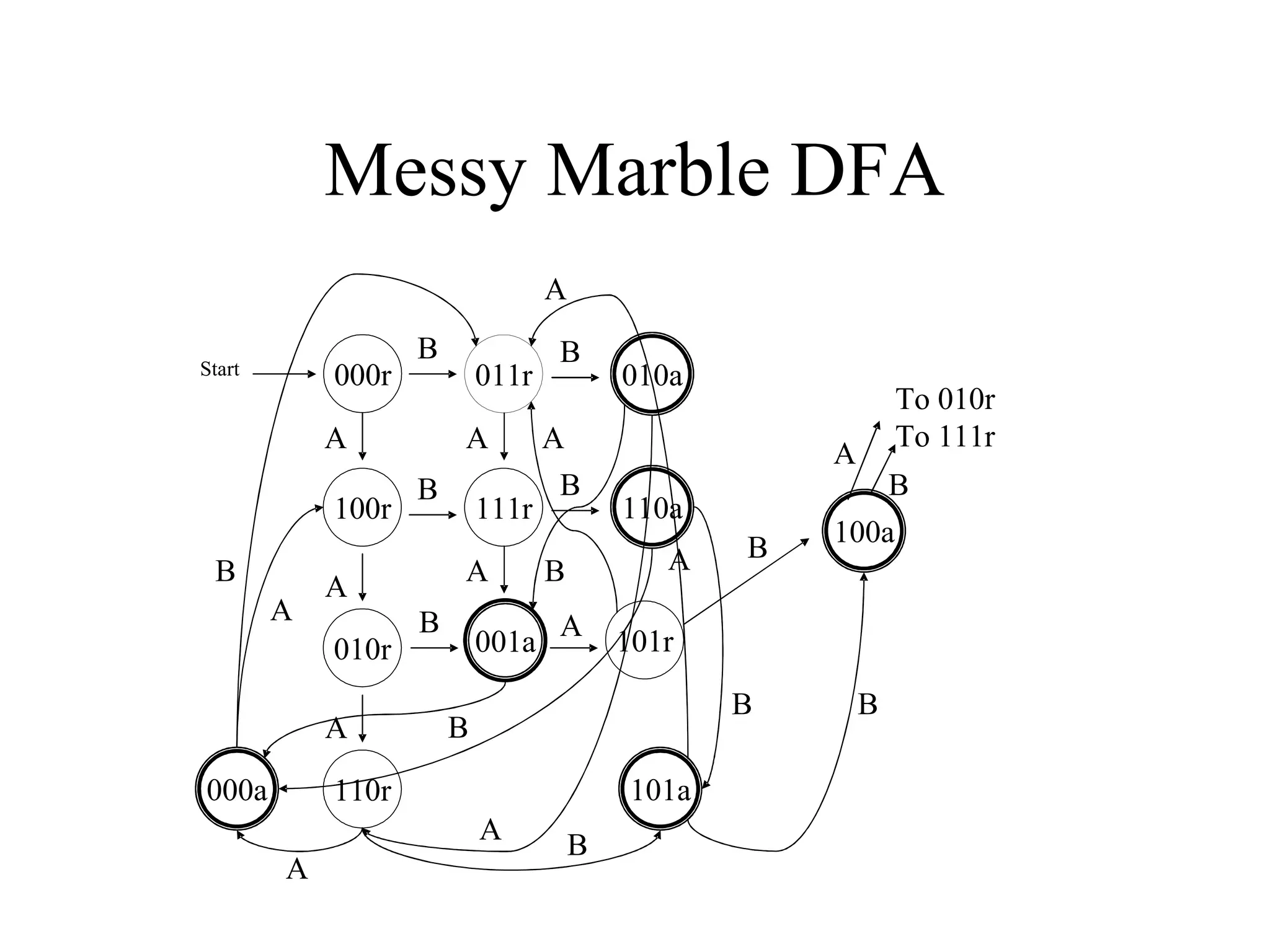 Messy Marble DFA
A
Start

000r

B

A
100r
B
A

A
000a

A
B

111r
A

A
010r

011r

B

001a

B
A
B

A

110a
B

B
101a
B

B
100a

101r

B
A

To 010r
To 111r

A
A

B

110r
A

010a

B

 