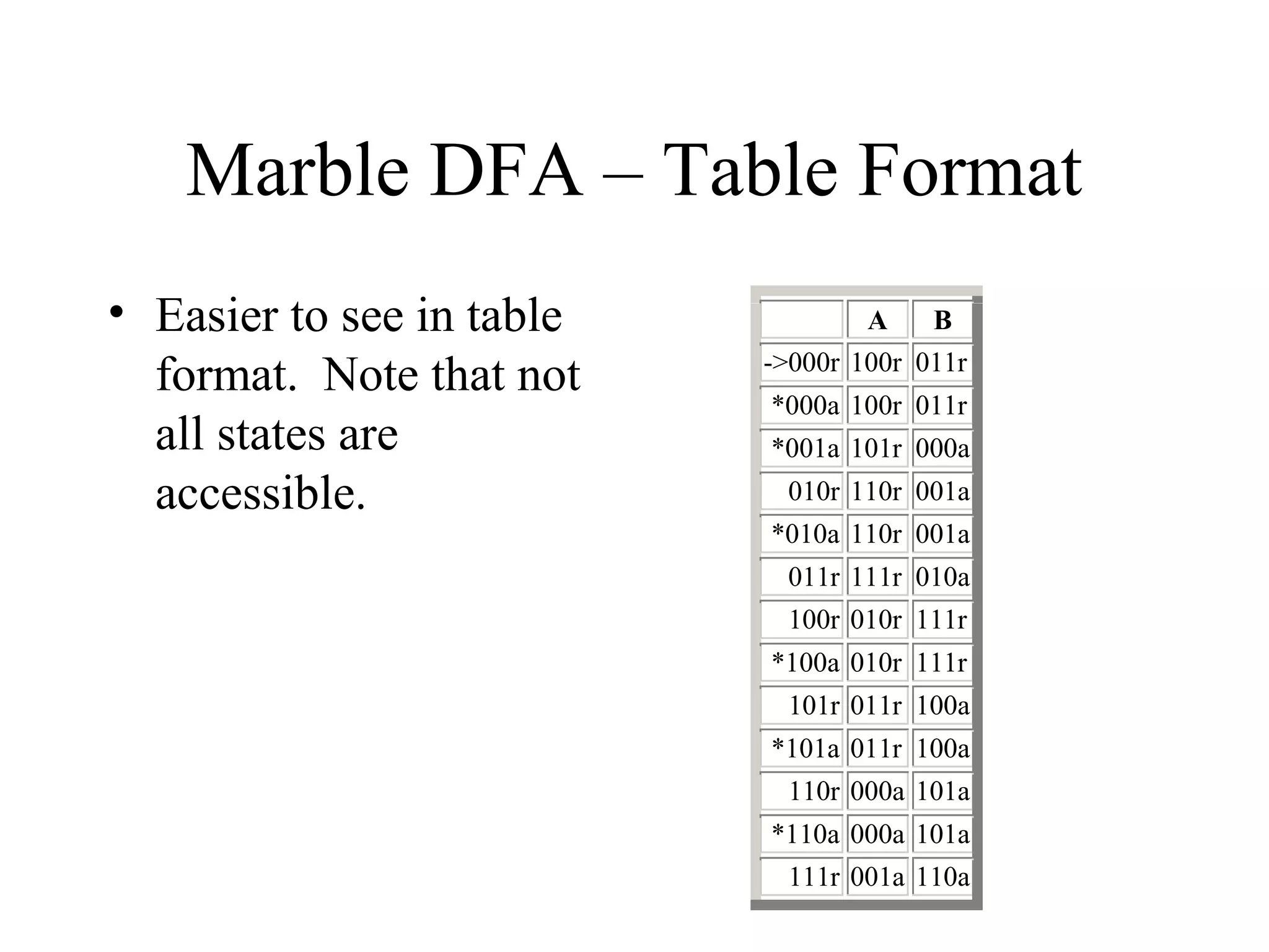 Marble DFA – Table Format
• Easier to see in table
format. Note that not
all states are
accessible.

A

B

->000r 100r 011r
*000a 100r 011r
*001a 101r 000a
010r 110r 001a
*010a 110r 001a
011r 111r 010a
100r 010r 111r
*100a 010r 111r
101r 011r 100a
*101a 011r 100a
110r 000a 101a
*110a 000a 101a
111r 001a 110a

 