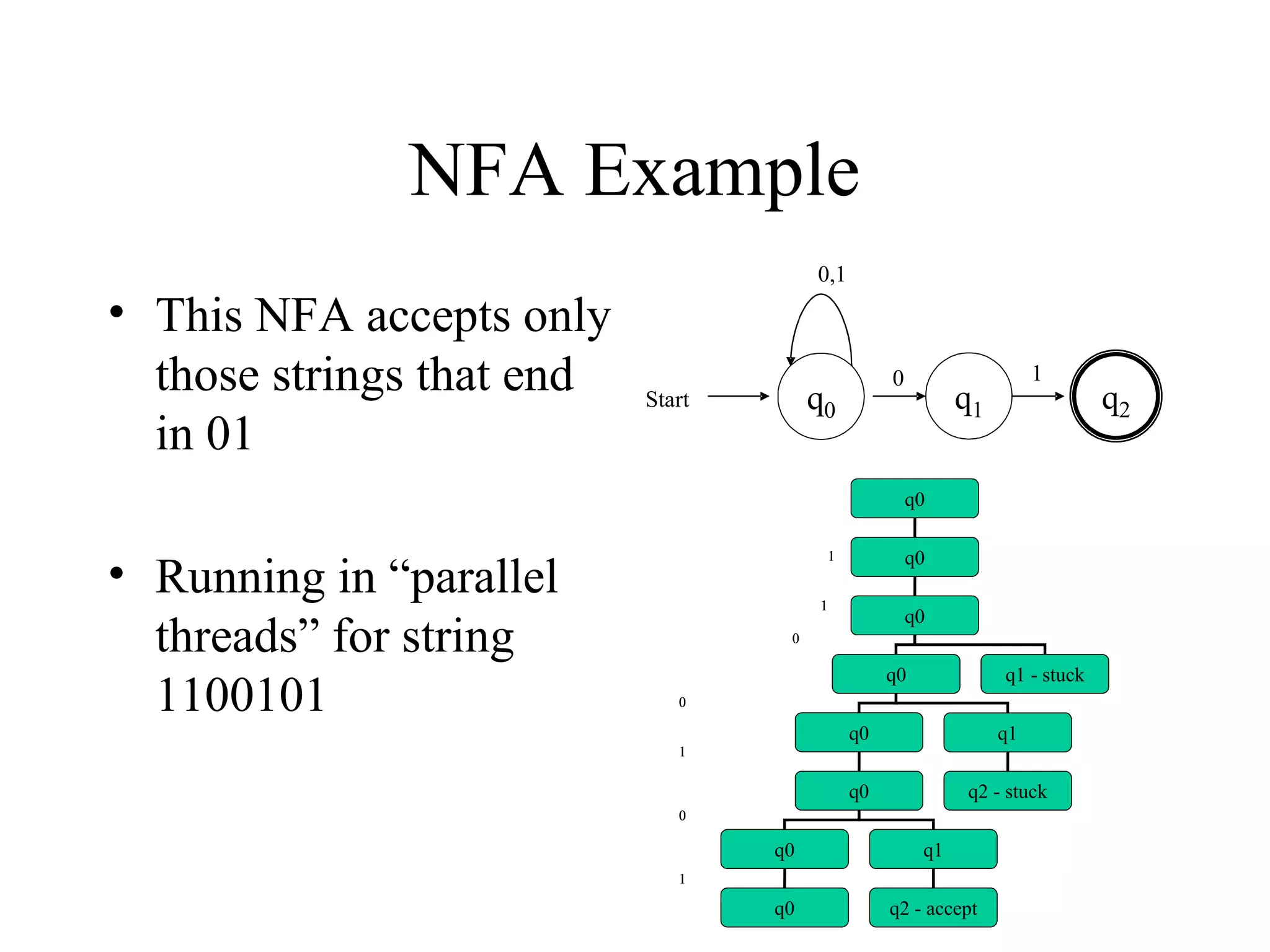 NFA Example
• This NFA accepts only
those strings that end
in 01

0,1

0

q0

Start

1

q1
q0

• Running in “parallel
threads” for string
1100101

q0

1
1

q0

0

q0

q1 - stuck

0

q0

q1

q0

1

q2 - stuck

0

q0

q1

q0

q2 - accept

1

q2

 