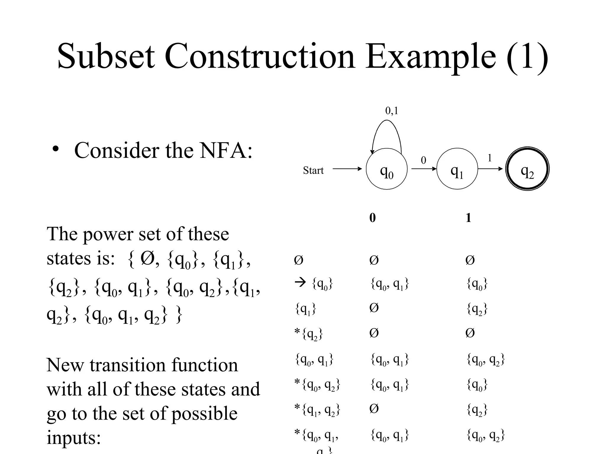 Subset Construction Example (1)
0,1

• Consider the NFA:

q0

Start

The power set of these
states is: { Ø, {q0}, {q1},
{q2}, {q0, q1}, {q0, q2},{q1,
q2}, {q0, q1, q2} }
New transition function
with all of these states and
go to the set of possible
inputs:

0

1

q1

0

1

Ø

Ø

Ø

 {q0}

{q0, q1}

{q0}

{q1}

Ø

{q2}

*{q2}

Ø

Ø

{q0, q1}

{q0, q1}

{q0, q2}

*{q0, q2}

{q0, q1}

{q0}

*{q1, q2}

Ø

{q2}

*{q0, q1,

{q0, q1}

{q0, q2}

q2

 
