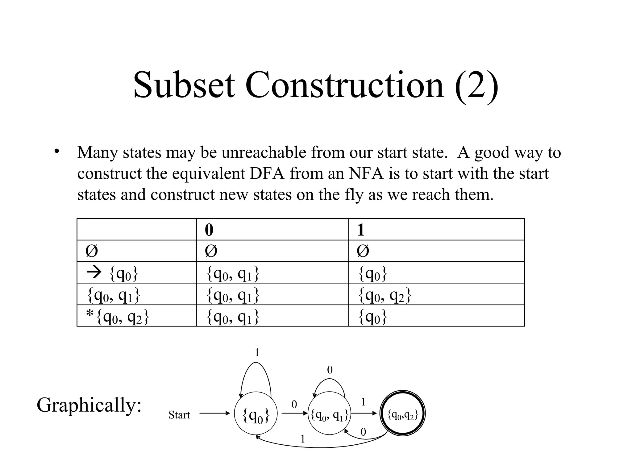 Subset Construction (2)
• Many states may be unreachable from our start state. A good way to
construct the equivalent DFA from an NFA is to start with the start
states and construct new states on the fly as we reach them.

0
Ø
{q0, q1}
{q0, q1}
{q0, q1}

Ø
 {q0}
{q0, q1}
*{q0, q2}

1
Ø
{q0}
{q0, q2}
{q0}

1
0

Graphically:

Start

{q0}

0

{q0, q1}
1

1
0

{q0,q2}

 
