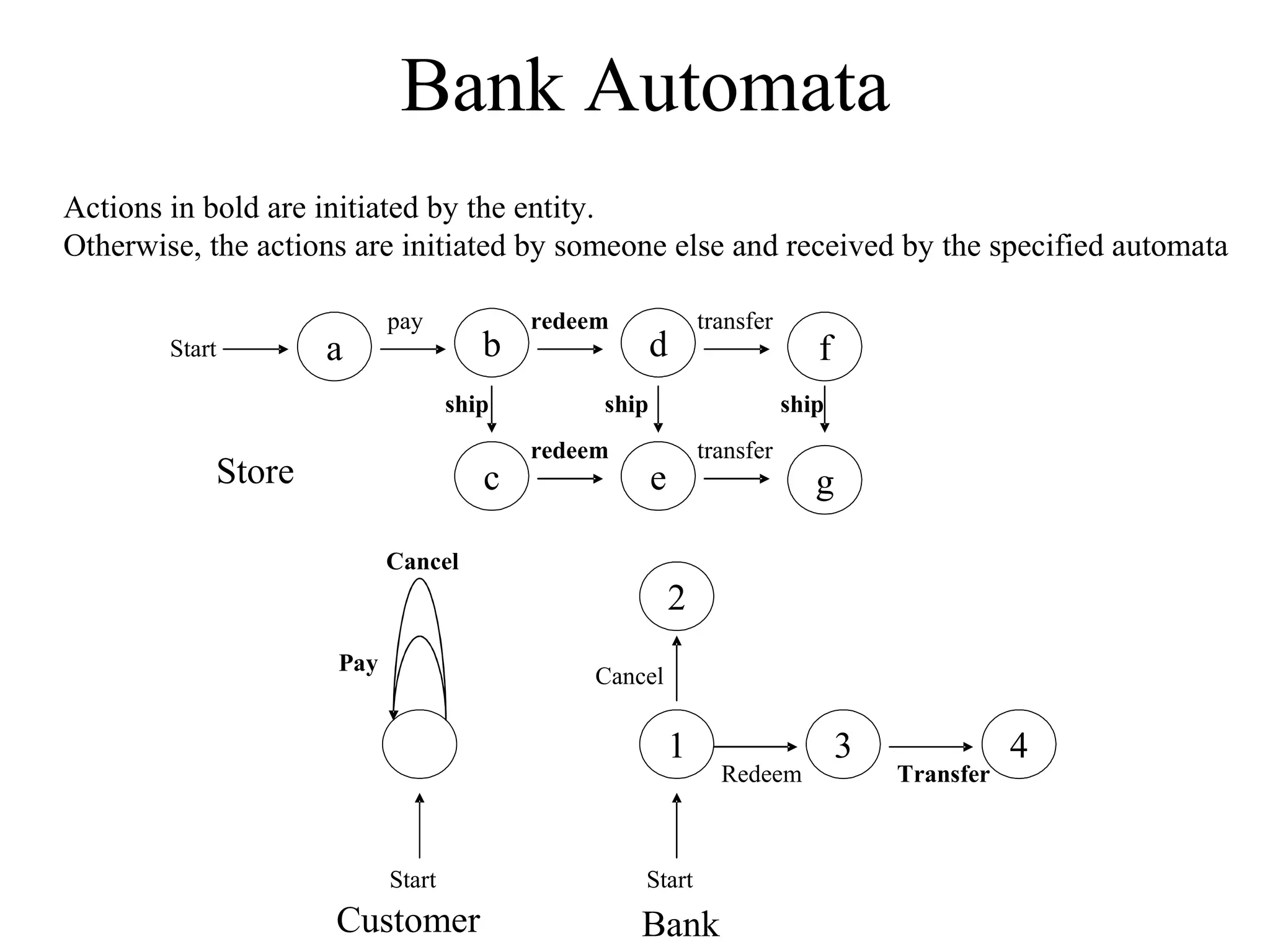 Bank Automata
Actions in bold are initiated by the entity.
Otherwise, the actions are initiated by someone else and received by the specified automata
Start

a

pay

b
ship

Store

c

redeem

transfer

d

ship
redeem

f
ship

transfer

e

g

Cancel

2
Pay

Cancel

1

Start

Customer

Start

Bank

Redeem

3

Transfer

4

 