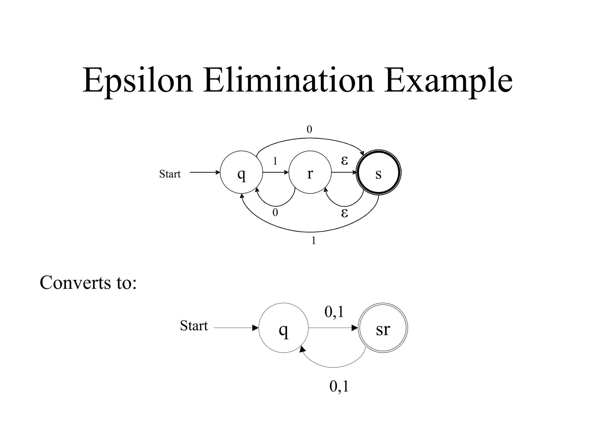 Epsilon Elimination Example
0

Start

q

1

r

ε

s

ε

0
1

Converts to:
Start

q

0,1

0,1

sr

 