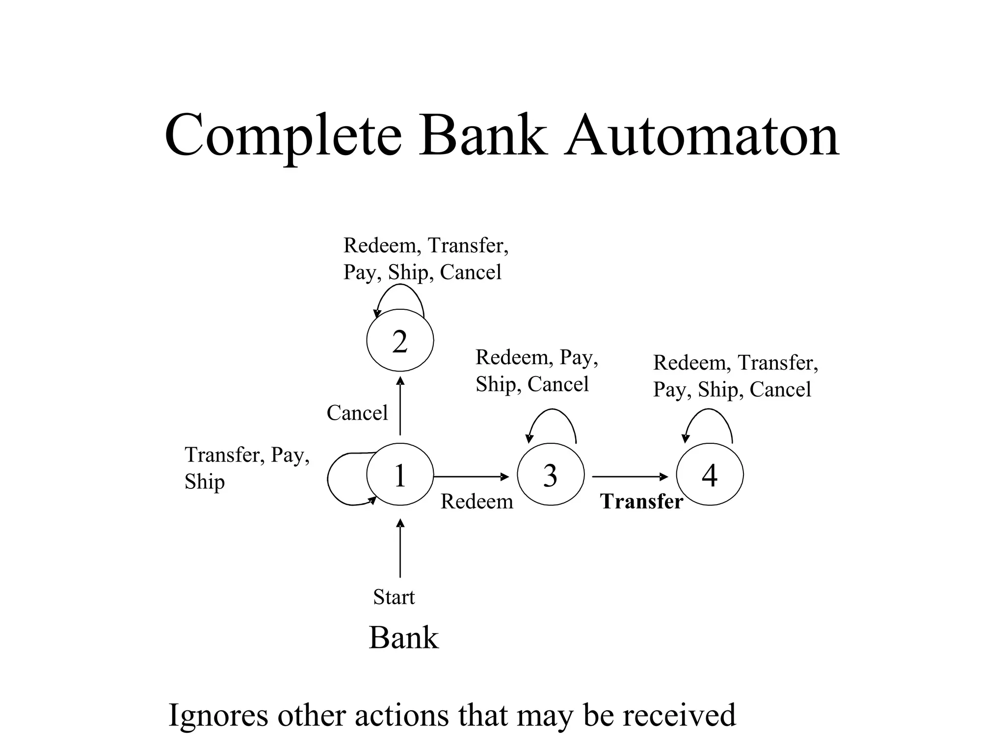 Complete Bank Automaton
Redeem, Transfer,
Pay, Ship, Cancel

2

Redeem, Pay,
Ship, Cancel

Cancel
Transfer, Pay,
Ship

1

Redeem

3

Redeem, Transfer,
Pay, Ship, Cancel

Transfer

4

Start

Bank
Ignores other actions that may be received

 