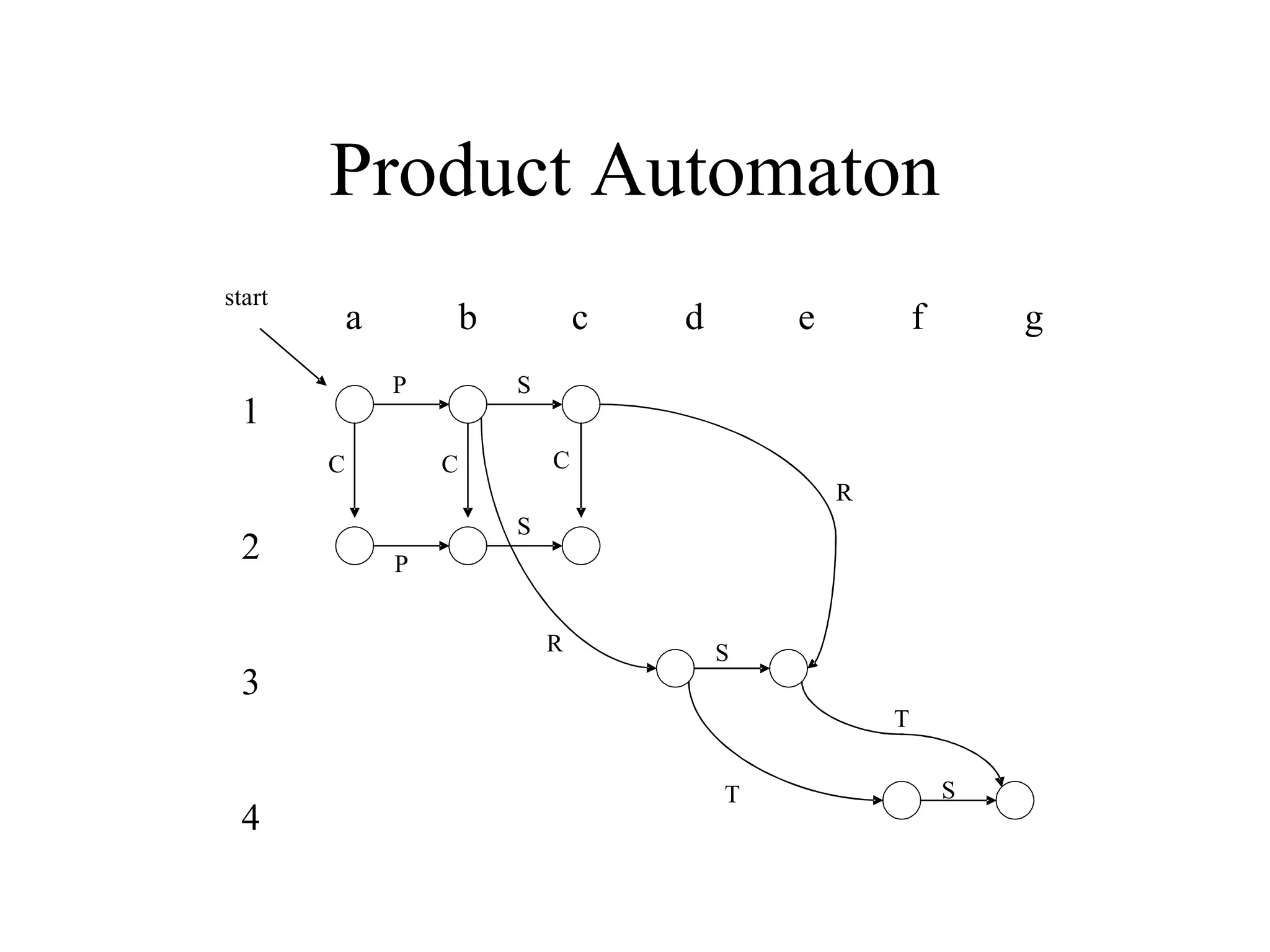 Product Automaton
start

a

b
P

1
C

c

d

e

f

g

S
C

C

R

2

S
P
R

3

S
T

4

T

S

 