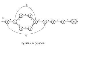 0 1
2 3
4 5
6 7 8 9 10
S
Є Є
Є
a
Є
Є
Є
b
Є
Є a b b
Fig: NFA N for (a|b)*abb
 