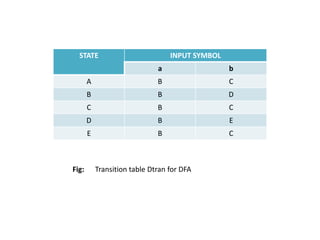 STATE INPUT SYMBOL
a b
A B C
B B D
C B C
D B E
E B C
Fig: Transition table Dtran for DFA
 