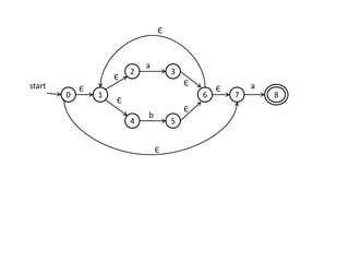 1
2 3
4 5
Є
Є
a
Є
Є
b
6
Є
0
start
Є
Є
Є
7 8
a
 