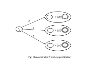 S0
N (p1)
N (p2)
N (pn)
Є
Є
Є
Fig: NFA construted from Lex specification
 