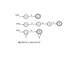 1
3
7
2
54 6
8
start
start
start
a
a
a
b
b
b b
Fig: NFA for a, abb and a*b+
 