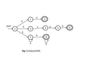 1
3
7
2
54 6
8
start
a
a
a
b
b
b b
1
Є
Є
Є
Fig: Combined NFA
 
