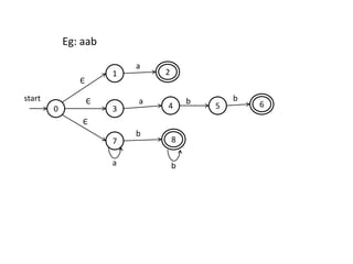 1
3
7
2
54 6
8
start
a
a
a
b
b
b b
0
Є
Є
Є
Eg: aab
 