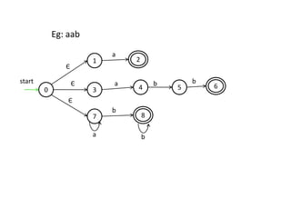 1
3
7
2
54 6
8
start
a
a
a
b
b
b b
0
Є
Є
Є
Eg: aab
 