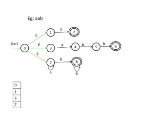 1
3
7
2
54 6
8
start
a
a
a
b
b
b b
0
Є
Є
Є
Eg: aab
0
1
3
7
 
