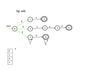 1
3
7
2
54 6
8
start
a
a
a
b
b
b b
0
Є
Є
Є
Eg: aab
0
1
3
7
a
 