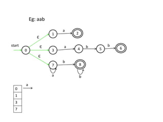 1
3
7
2
54 6
8
start
a
a
a
b
b
b b
0
Є
Є
Є
Eg: aab
0
1
3
7
a
 