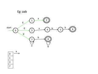 1
3
7
2
54 6
8
start
a
a
a
b
b
b b
0
Є
Є
Є
Eg: aab
0
1
3
7
a
 
