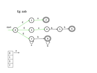 1
3
7
2
54 6
8
start
a
a
a
b
b
b b
0
Є
Є
Є
Eg: aab
0
1
3
7
a
 