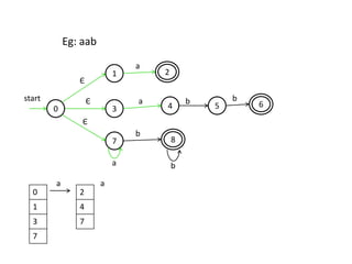 1
3
7
2
54 6
8
start
a
a
a
b
b
b b
0
Є
Є
Є
Eg: aab
0
1
3
7
2
4
7
a a
 