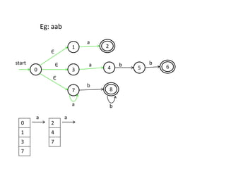 1
3
7
2
54 6
8
start
a
a
a
b
b
b b
0
Є
Є
Є
Eg: aab
0
1
3
7
2
4
7
a a
 