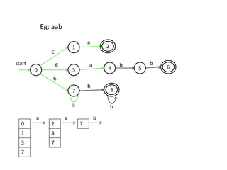 1
3
7
2
54 6
8
start
a
a
a
b
b
b b
0
Є
Є
Є
Eg: aab
0
1
3
7
2
4
7
7
a a b
 