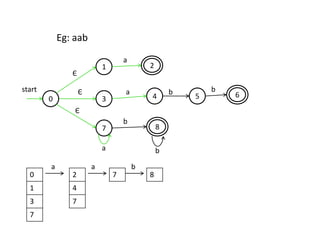 1
3
7
2
54 6
8
start
a
a
a
b
b
b b
0
Є
Є
Є
Eg: aab
0
1
3
7
2
4
7
7 8
a a b
 
