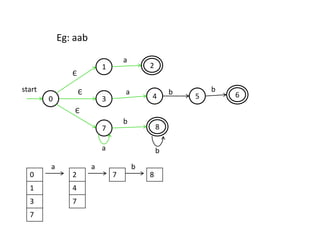 1
3
7
2
54 6
8
start
a
a
a
b
b
b b
0
Є
Є
Є
Eg: aab
0
1
3
7
2
4
7
7 8
a a b
 