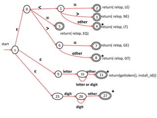0 21
6
3
45
7
8
start
< =
>
other
return( relop, LE)
return( relop, NE)
return( relop, LT)
return( relop, EQ)
return( relop, GE)
return( relop, GT)
other
=
*
*
=
>
9 10 11
Є
letter
letter or digit
other
*return(gettoken(), install_id())
25 26 27
digit
digit
other *
Є
s
Є
 