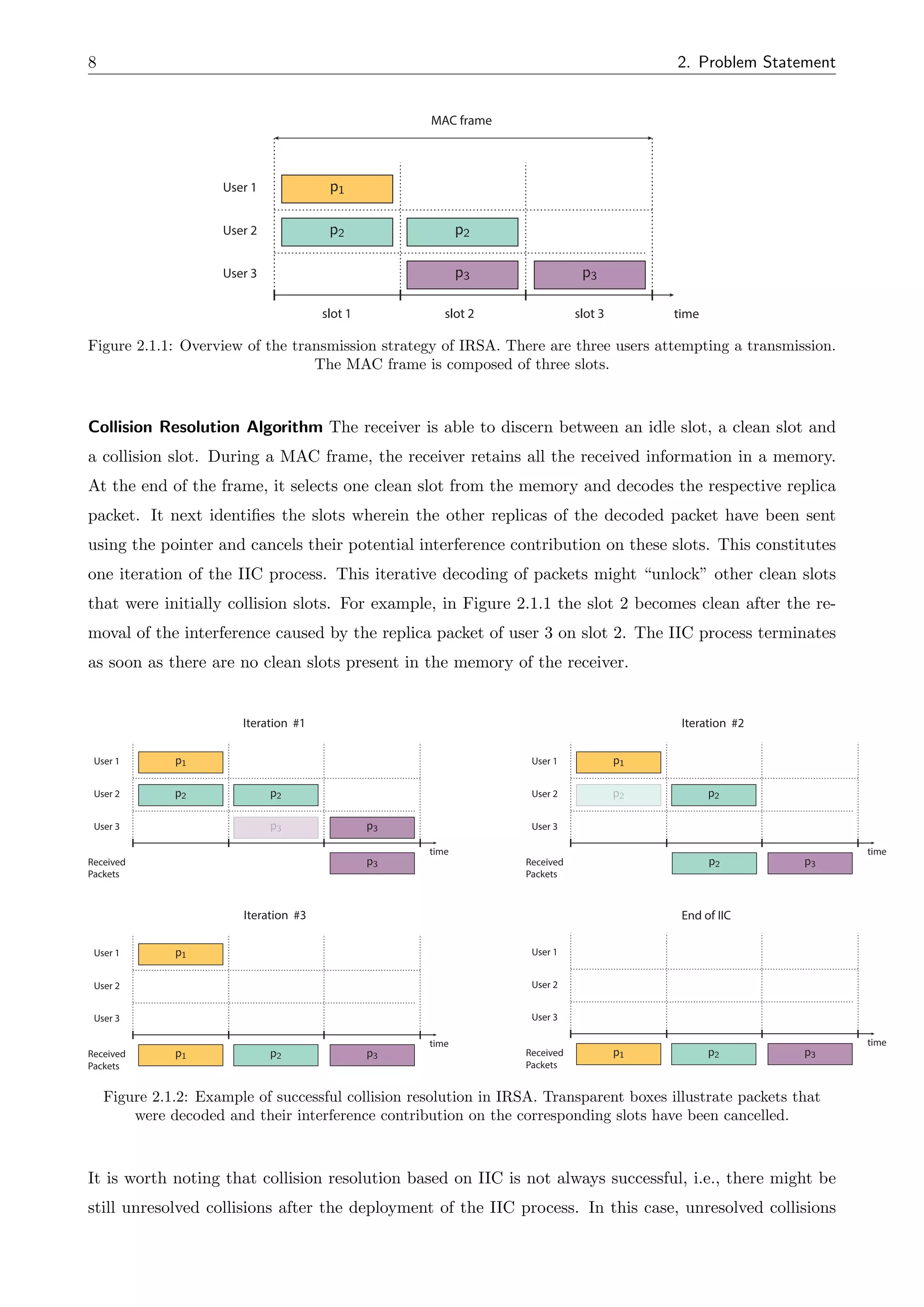 8 2. Problem Statement
time
User 1
User 2
User 3
p2
p2
p3 p3
slot 1 slot 2 slot 3
MAC frame
p1
Figure 2.1.1: Overview of the transmission strategy of IRSA. There are three users attempting a transmission.
The MAC frame is composed of three slots.
Collision Resolution Algorithm The receiver is able to discern between an idle slot, a clean slot and
a collision slot. During a MAC frame, the receiver retains all the received information in a memory.
At the end of the frame, it selects one clean slot from the memory and decodes the respective replica
packet. It next identifies the slots wherein the other replicas of the decoded packet have been sent
using the pointer and cancels their potential interference contribution on these slots. This constitutes
one iteration of the IIC process. This iterative decoding of packets might “unlock” other clean slots
that were initially collision slots. For example, in Figure 2.1.1 the slot 2 becomes clean after the re-
moval of the interference caused by the replica packet of user 3 on slot 2. The IIC process terminates
as soon as there are no clean slots present in the memory of the receiver.
Iteration #1
time
User 1
User 2
User 3 p3
Received
Packets
p1
p2 p2
p3
time
User 1
User 2
User 3
p2
p1
p2 p2
p3 Received
Packets
p3
time
User 1
User 2
User 3
Received
Packets
p1
p2
p1
Iteration #3
Iteration #2
p3
time
User 1
User 2
User 3
Received
Packets
p2
p1
End of IIC
p3
Figure 2.1.2: Example of successful collision resolution in IRSA. Transparent boxes illustrate packets that
were decoded and their interference contribution on the corresponding slots have been cancelled.
It is worth noting that collision resolution based on IIC is not always successful, i.e., there might be
still unresolved collisions after the deployment of the IIC process. In this case, unresolved collisions
 