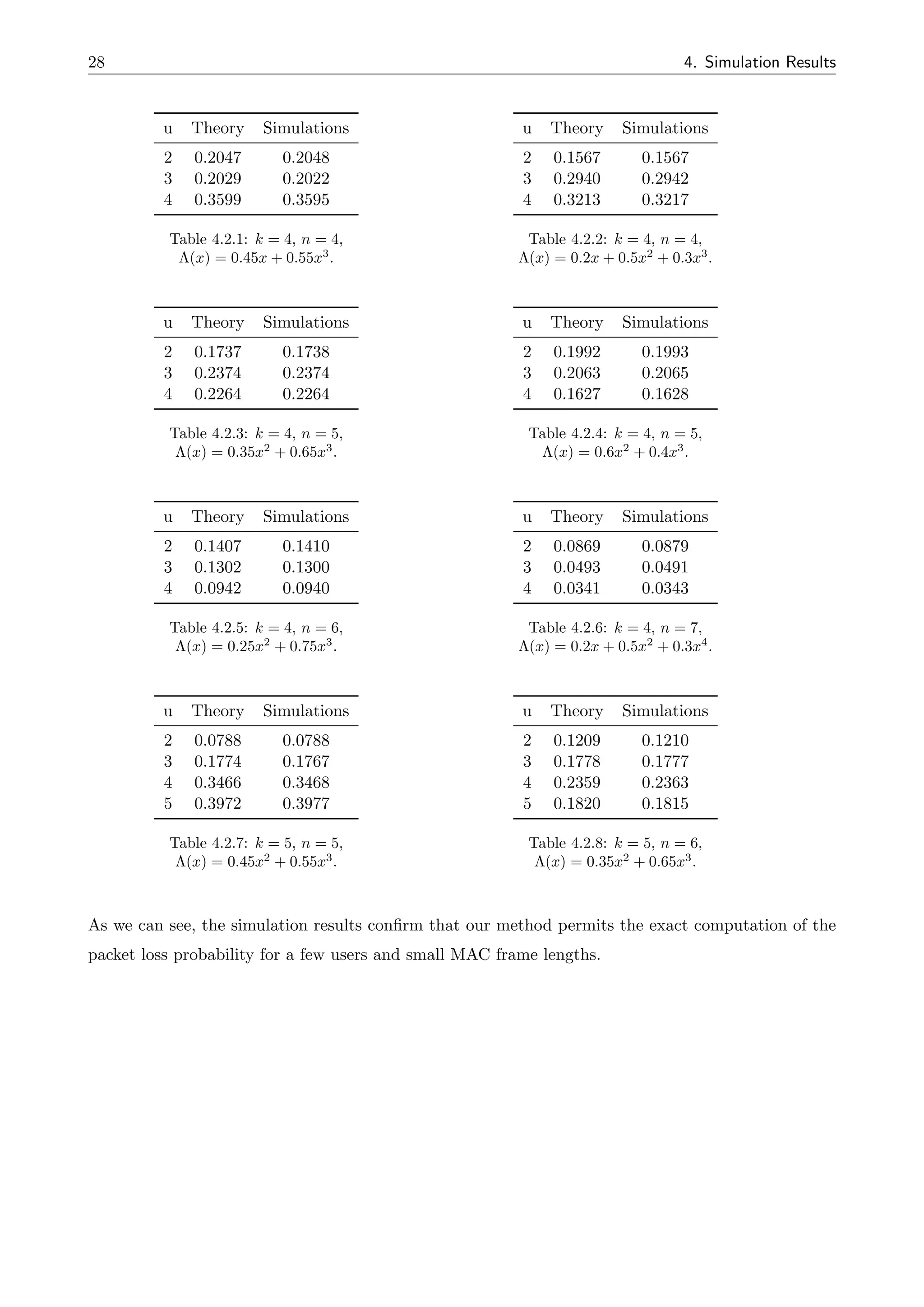 28 4. Simulation Results
u Theory Simulations
2 0.2047 0.2048
3 0.2029 0.2022
4 0.3599 0.3595
Table 4.2.1: k = 4, n = 4,
⇤(x) = 0.45x + 0.55x3
.
u Theory Simulations
2 0.1567 0.1567
3 0.2940 0.2942
4 0.3213 0.3217
Table 4.2.2: k = 4, n = 4,
⇤(x) = 0.2x + 0.5x2
+ 0.3x3
.
u Theory Simulations
2 0.1737 0.1738
3 0.2374 0.2374
4 0.2264 0.2264
Table 4.2.3: k = 4, n = 5,
⇤(x) = 0.35x2
+ 0.65x3
.
u Theory Simulations
2 0.1992 0.1993
3 0.2063 0.2065
4 0.1627 0.1628
Table 4.2.4: k = 4, n = 5,
⇤(x) = 0.6x2
+ 0.4x3
.
u Theory Simulations
2 0.1407 0.1410
3 0.1302 0.1300
4 0.0942 0.0940
Table 4.2.5: k = 4, n = 6,
⇤(x) = 0.25x2
+ 0.75x3
.
u Theory Simulations
2 0.0869 0.0879
3 0.0493 0.0491
4 0.0341 0.0343
Table 4.2.6: k = 4, n = 7,
⇤(x) = 0.2x + 0.5x2
+ 0.3x4
.
u Theory Simulations
2 0.0788 0.0788
3 0.1774 0.1767
4 0.3466 0.3468
5 0.3972 0.3977
Table 4.2.7: k = 5, n = 5,
⇤(x) = 0.45x2
+ 0.55x3
.
u Theory Simulations
2 0.1209 0.1210
3 0.1778 0.1777
4 0.2359 0.2363
5 0.1820 0.1815
Table 4.2.8: k = 5, n = 6,
⇤(x) = 0.35x2
+ 0.65x3
.
As we can see, the simulation results confirm that our method permits the exact computation of the
packet loss probability for a few users and small MAC frame lengths.
 