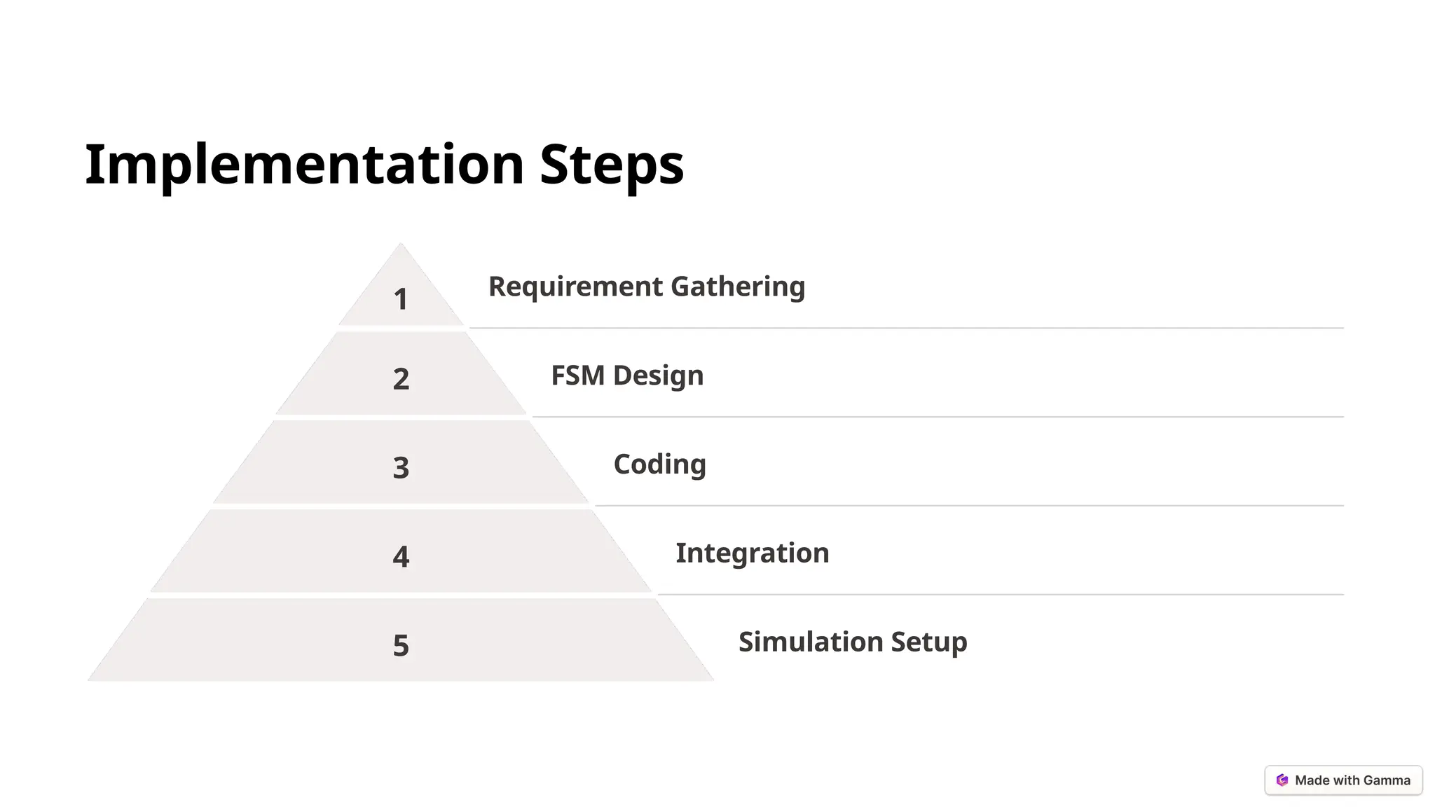Implementation Steps
1 Requirement Gathering
2 FSM Design
3 Coding
4 Integration
5 Simulation Setup
 