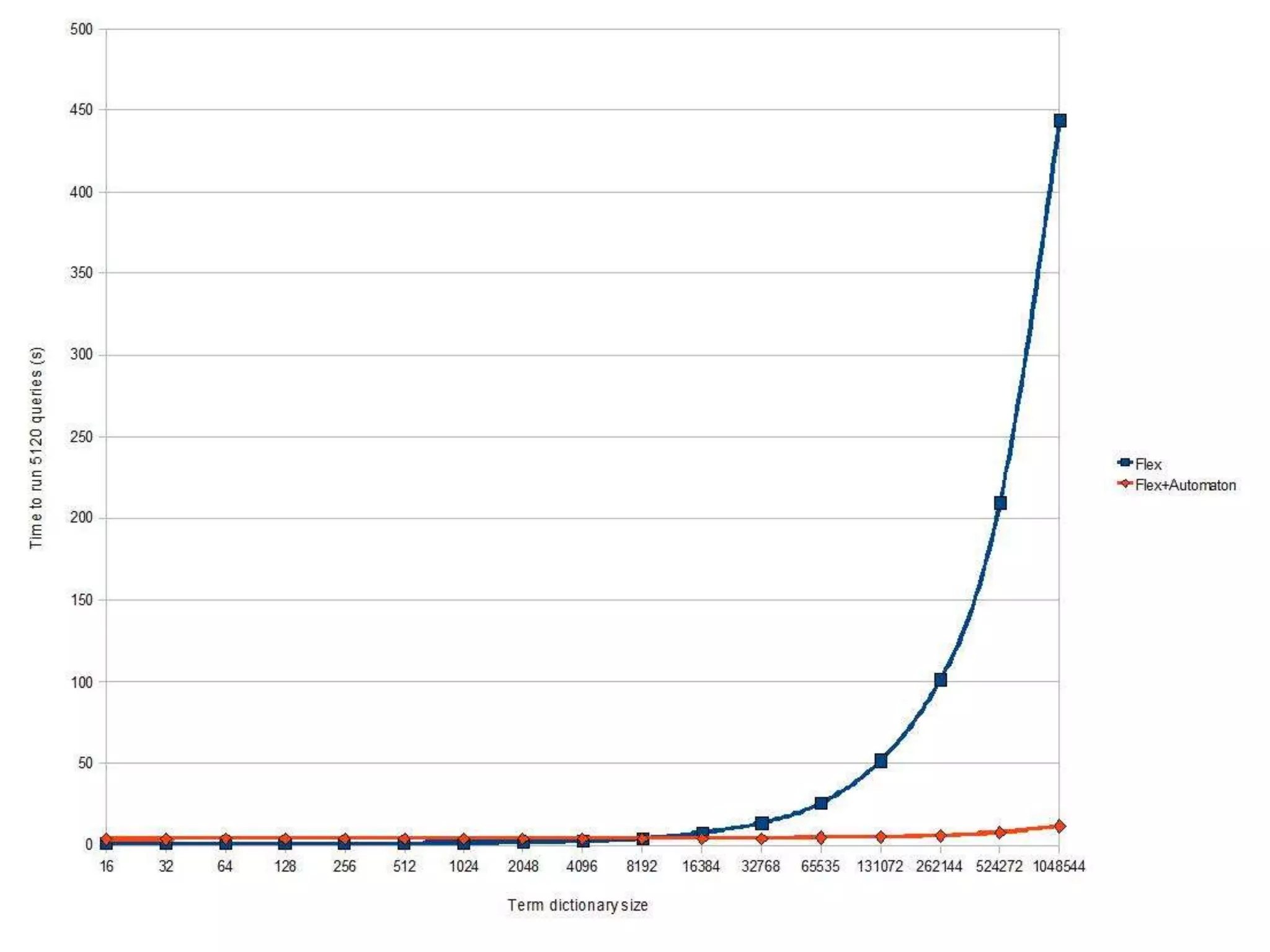 Finite State Queries In Lucene
