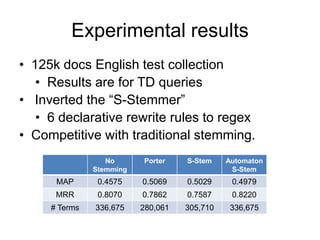 Experimental results
• 125k docs English test collection
   • Results are for TD queries
• Inverted the “S-Stemmer”
   • 6 declarative rewrite rules to regex
• Competitive with traditional stemming.
                  No      Porter    S-Stem    Automaton
               Stemming                        S-Stem
      MAP       0.4575    0.5069    0.5029     0.4979
      MRR       0.8070    0.7862    0.7587     0.8220
     # Terms   336,675    280,061   305,710    336,675
 