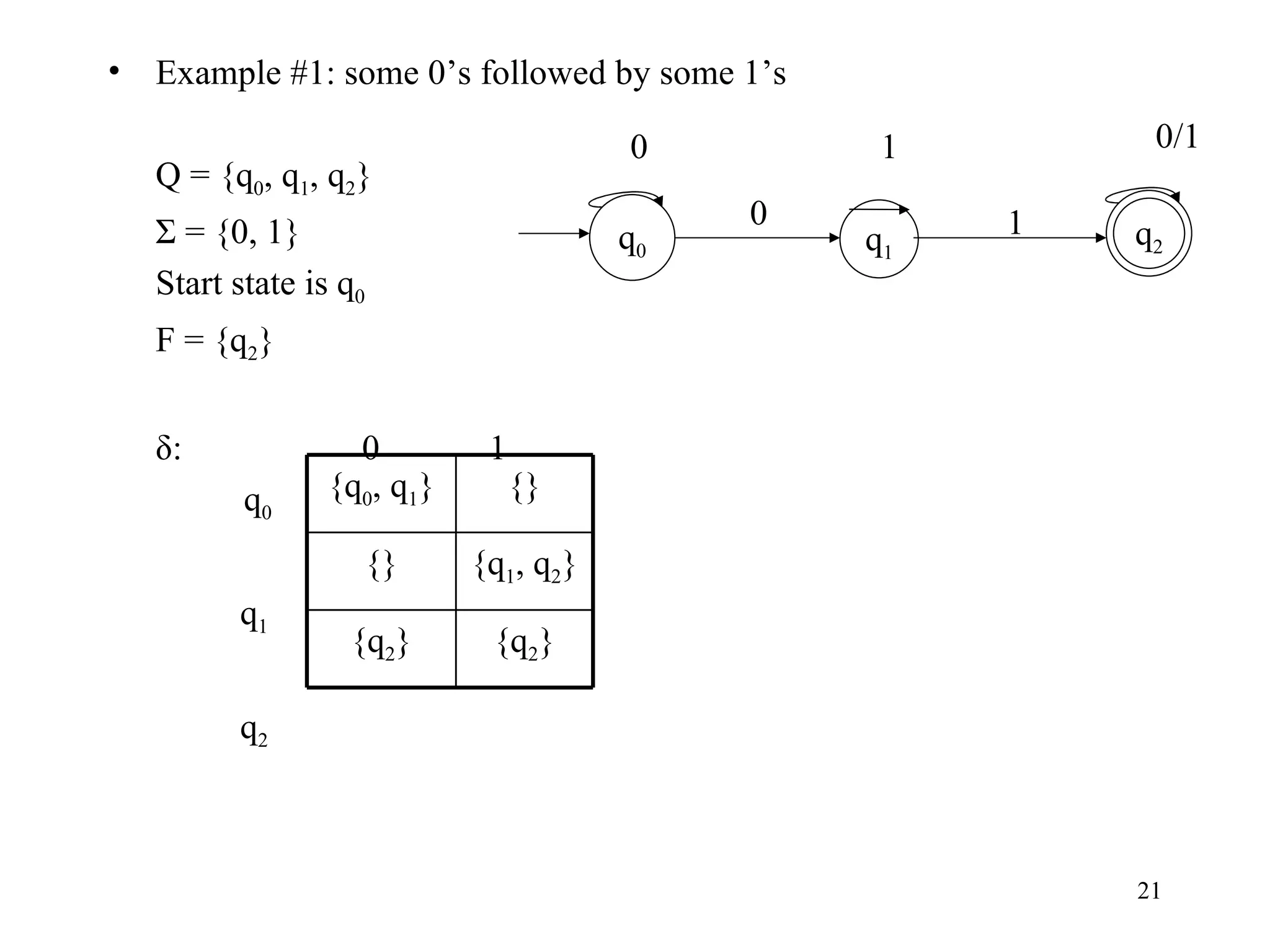 Example #1: some 0’s followed by some 1’s Q = {q 0 , q 1 , q 2 } Σ = {0, 1} Start state is q 0 F = {q 2 } δ: 0 1   q 0   q 1   q 2 q 1 q 0 0 1 0 1 0/1 { q 0 , q 1 } {} {} { q 1 , q 2 } { q 2 } { q 2 } q 2 