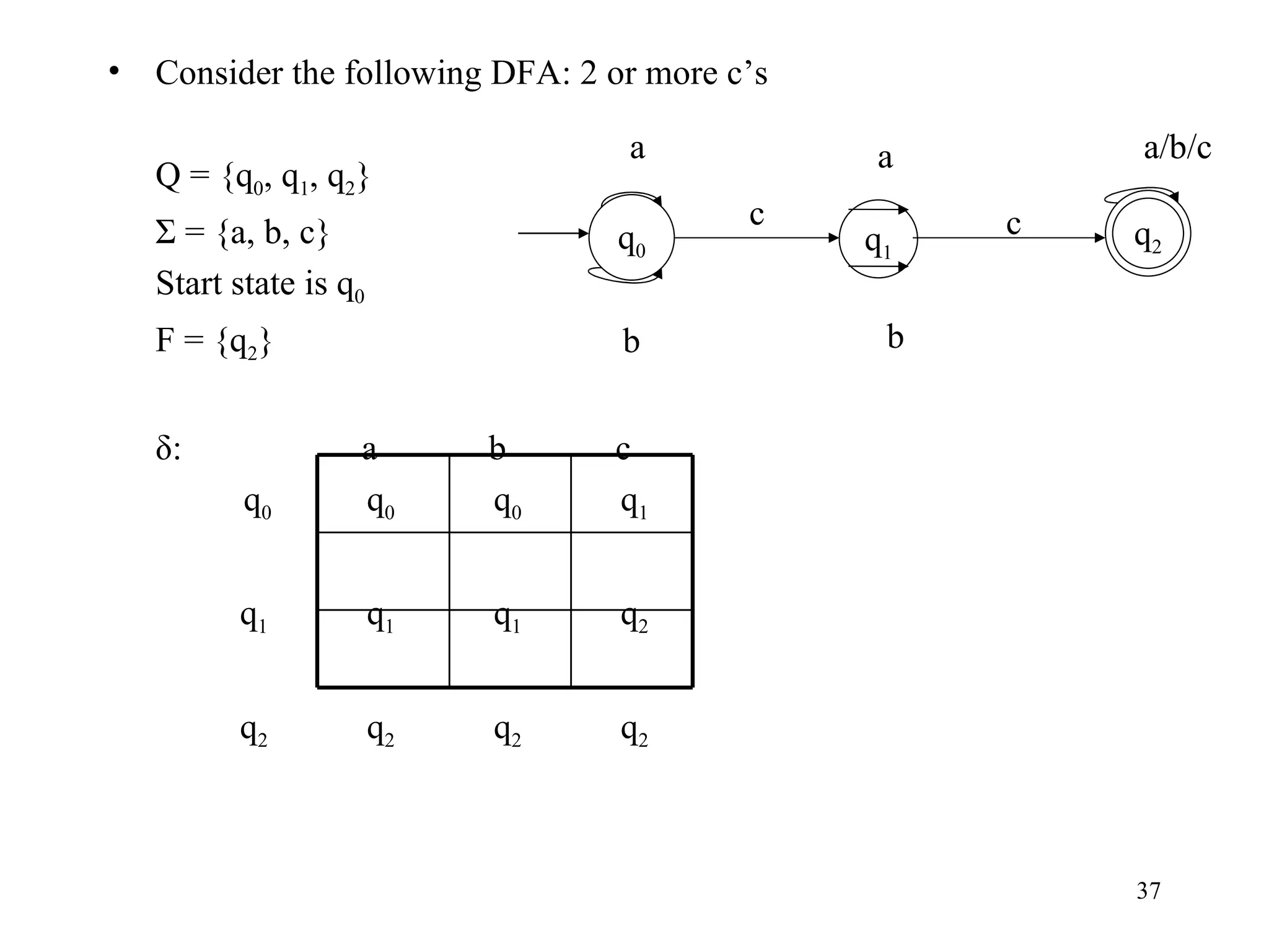 Consider the following DFA: 2 or more c’s Q = {q 0 , q 1 , q 2 } Σ = {a, b, c} Start state is q 0 F = {q 2 } δ: a b c   q 0   q 0    q 0   q 1   q 1    q 1   q 1   q 2   q 2   q 2   q 2   q 2 q 1 q 0 q 2 a b a b c c a/b/c 