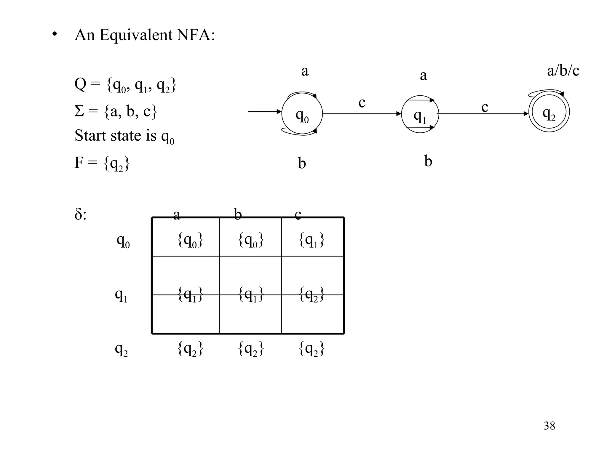 An Equivalent NFA: Q = {q 0 , q 1 , q 2 } Σ = {a, b, c} Start state is q 0 F = {q 2 } δ: a b c   q 0   {q 0 }     {q 0 }   {q 1 }   q 1    {q 1 }   {q 1 }   {q 2 }   q 2   {q 2 }   {q 2 }   {q 2 } q 1 q 0 q 2 a b a b c c a/b/c 