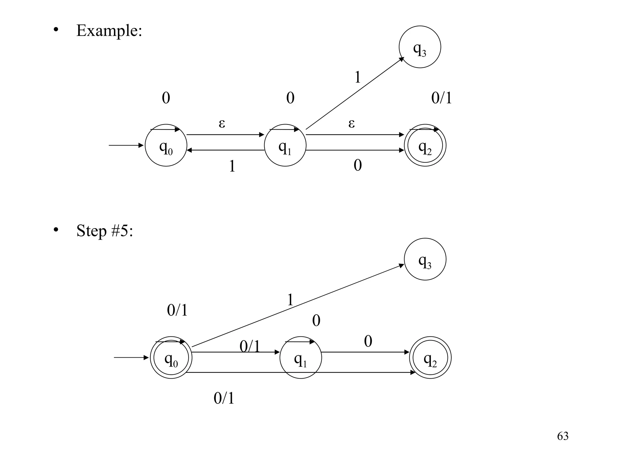 Example: Step #5: q 0 ε 0/1 1 0 q 1 0 q 3 ε 0 1 q 1 q 3 0/1 0/1 0/1 1 0 0 q 2 q 2 q 0 