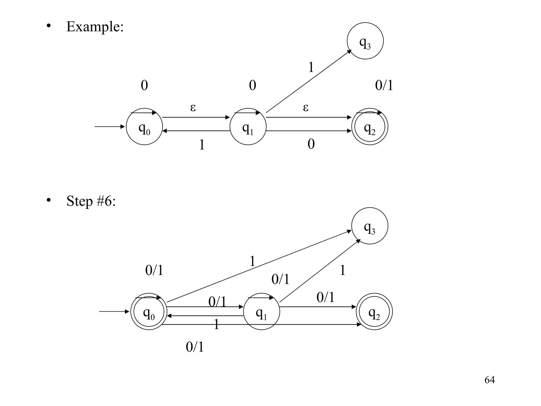 Example: Step #6: q 0 ε 0/1 1 0 q 1 0 q 3 ε 0 1 q 1 q 3 0/1 0/1 0/1 1 0/1 0/1 1 1 q 2 q 2 q 0 