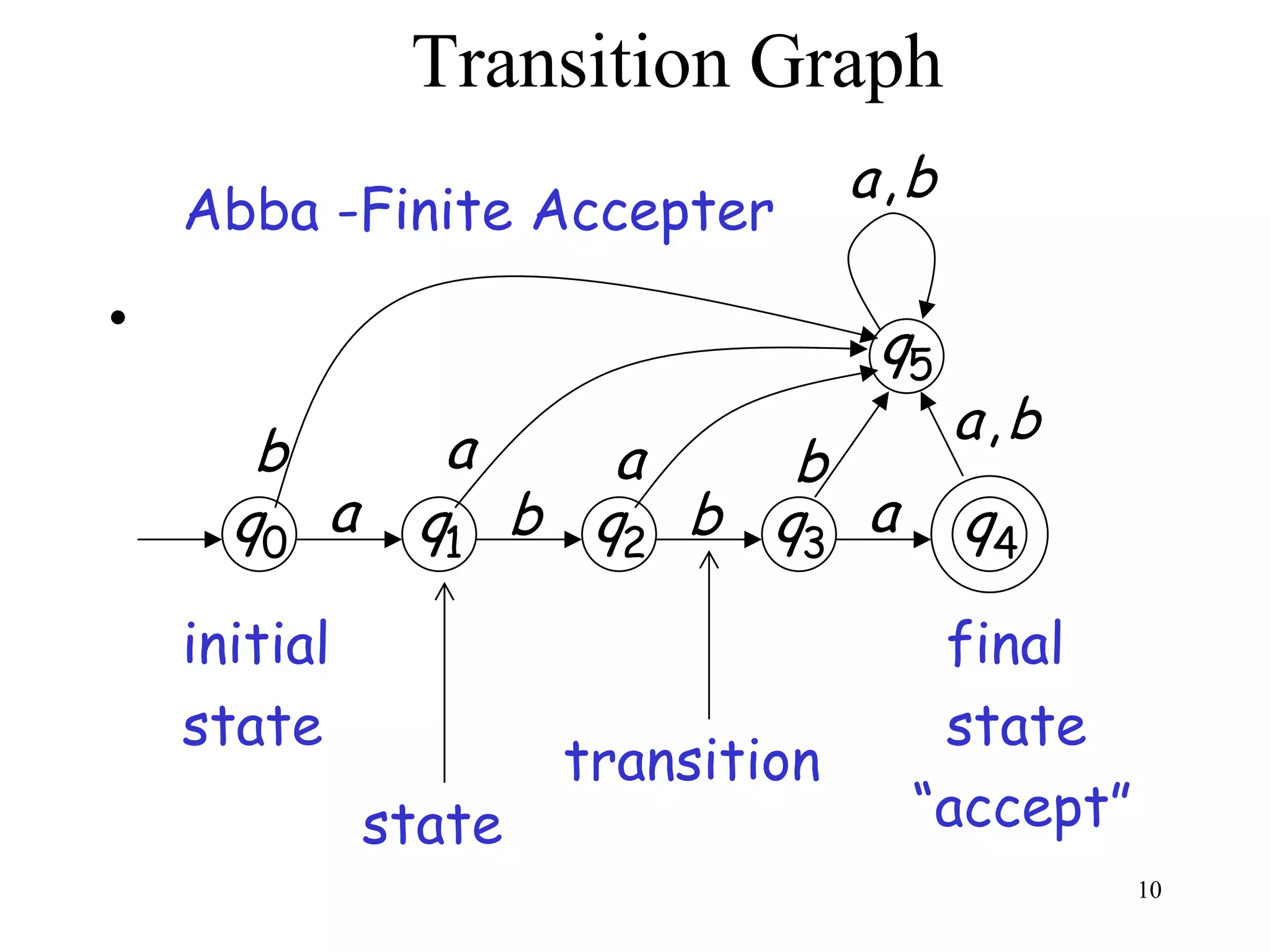Transition Graph
                                   a,b
    Abba -Finite Accepter
•                                   q5
                a                        a,b
       b             a    b
      q0 a     q1 b q2 b q3 a            q4

    initial                           final
    state                             state
                      transition
              state                  “accept”
                                                10
 