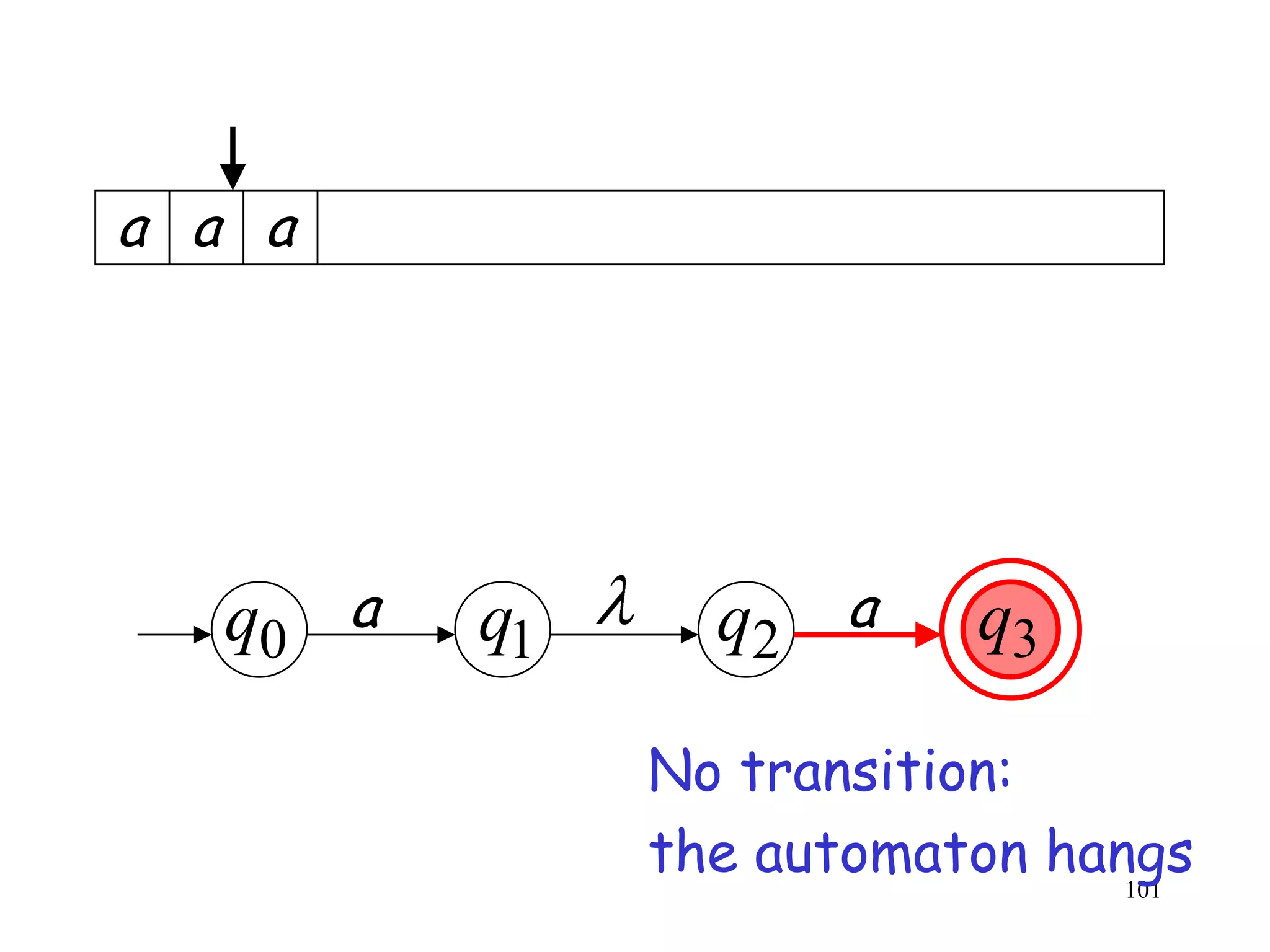 a a a




   q0 a   q1     q2 a      q3

               No transition:
               the automaton hangs
                                101
 
