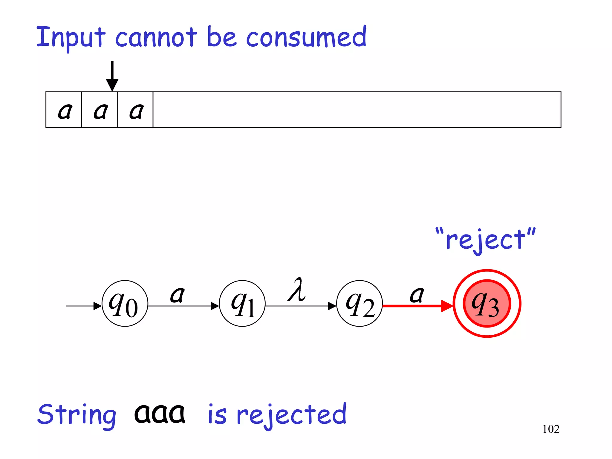 Input cannot be consumed

 a a a



                              “reject”

     q0 a      q1      q2 a     q3


String   aaa is rejected                 102
 
